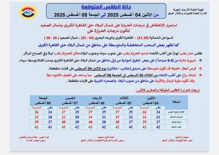 “الأسبوع الأول من أغسطس سيشهد طقساً شتوياً” انخفاض في درجات الحرارة وتوقعات بمطر “الأسبوع الأول من أغسطس سيشهد طقساً شتوياً” انخفاض في درجات الحرارة وتوقعات بمطر