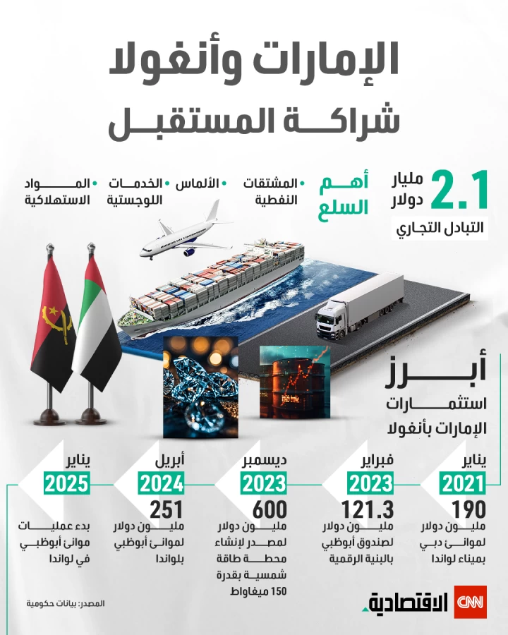 الإمارات وأنغولا: تعاون نحو المستقبل الإمارات وأنغولا: تعاون نحو المستقبل