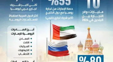 الإمارات وروسيا: بيانات تُظهر قوة العلاقات الثنائية