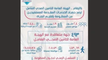 التأمين الصحي: 1.5 مليون مواطن زاروا 109 مواقع لتقديم الخدمة في “القناة”