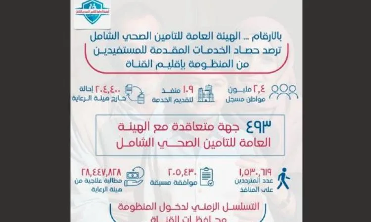 التأمين الصحي: 1.5 مليون مواطن زاروا 109 مواقع لتقديم الخدمة في “القناة” التأمين الصحي: 1.5 مليون مواطن زاروا 109 مواقع لتقديم الخدمة في “القناة”