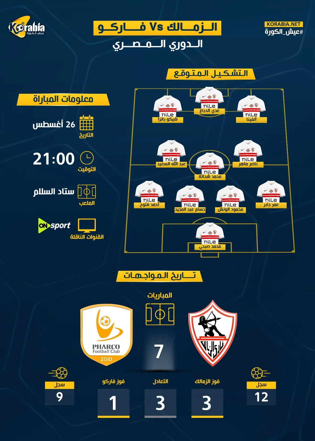 الزمالك يواجه فاركو | توقيت المباراة، التشكيلة المتوقعة، ونظرة على تاريخ اللقاءات بينهما الزمالك يواجه فاركو | توقيت المباراة، التشكيلة المتوقعة، ونظرة على تاريخ اللقاءات بينهما