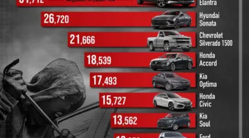 السيارات التي تنجذب إليها اللصوص في الولايات المتحدة