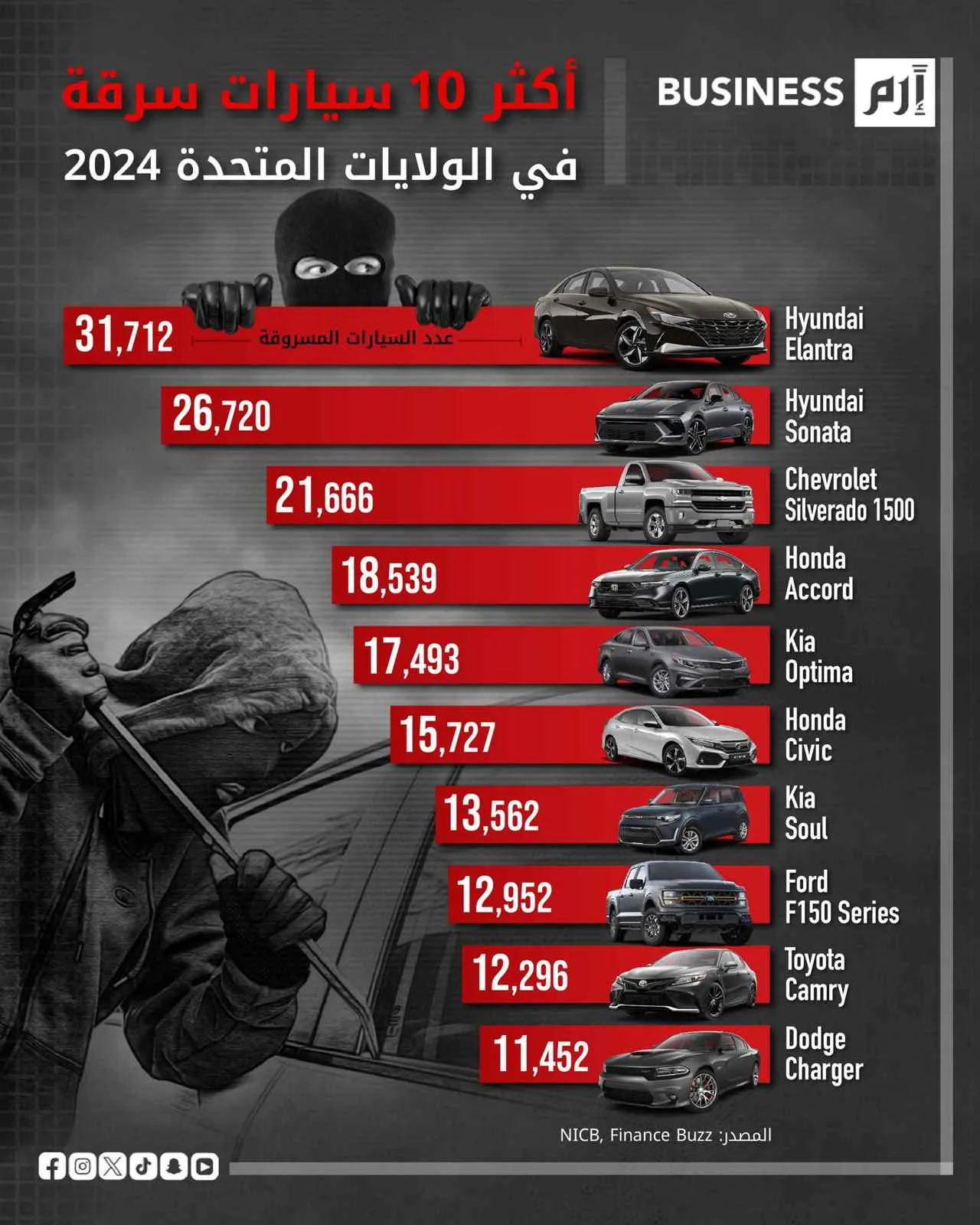 السيارات التي تنجذب إليها اللصوص في الولايات المتحدة السيارات التي تنجذب إليها اللصوص في الولايات المتحدة