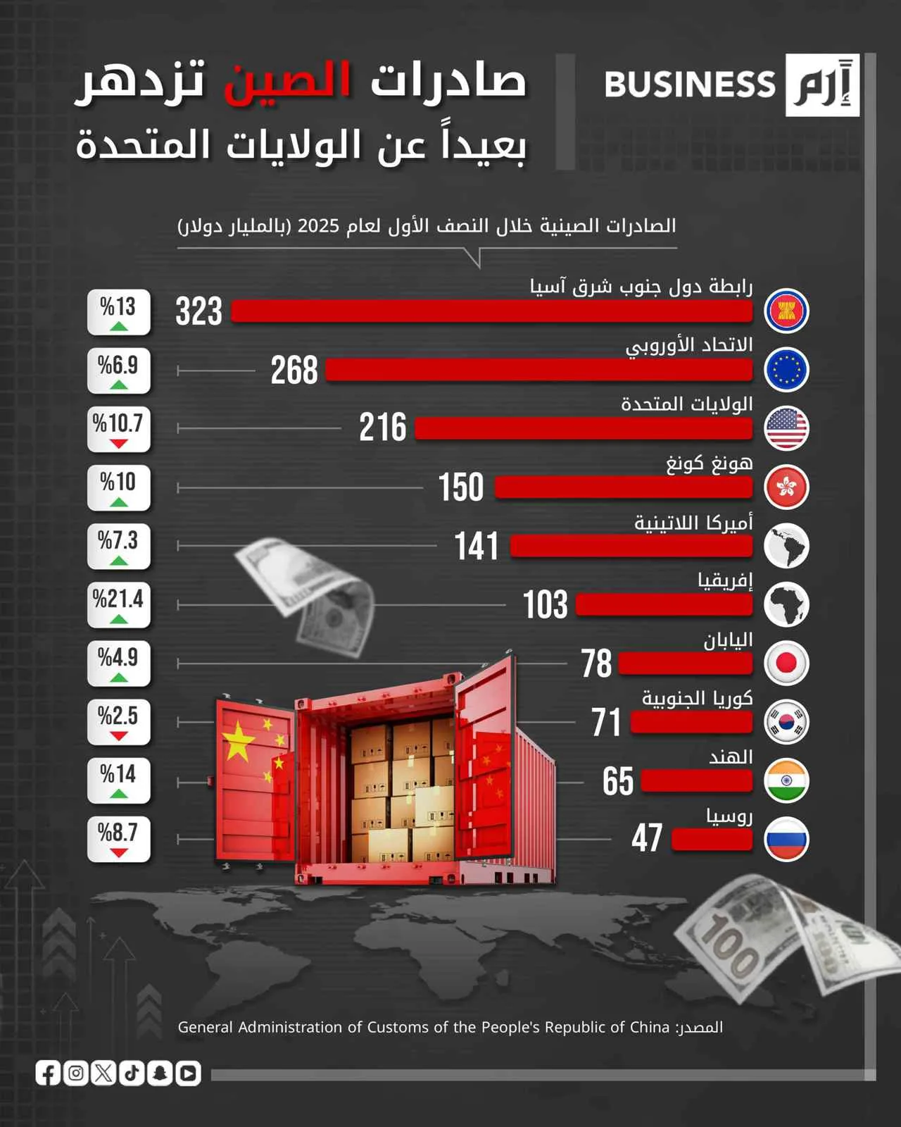 الصين تعزز صادراتها إلى أميركا من خلال دول “آسيان” وأفريقيا لتعويض تراجعها الصين تعزز صادراتها إلى أميركا من خلال دول “آسيان” وأفريقيا لتعويض تراجعها