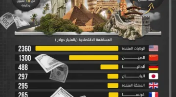 الولايات المتحدة تظل رائدة في مجال السياحة بينما تسعى الصين للاقتناص منها.