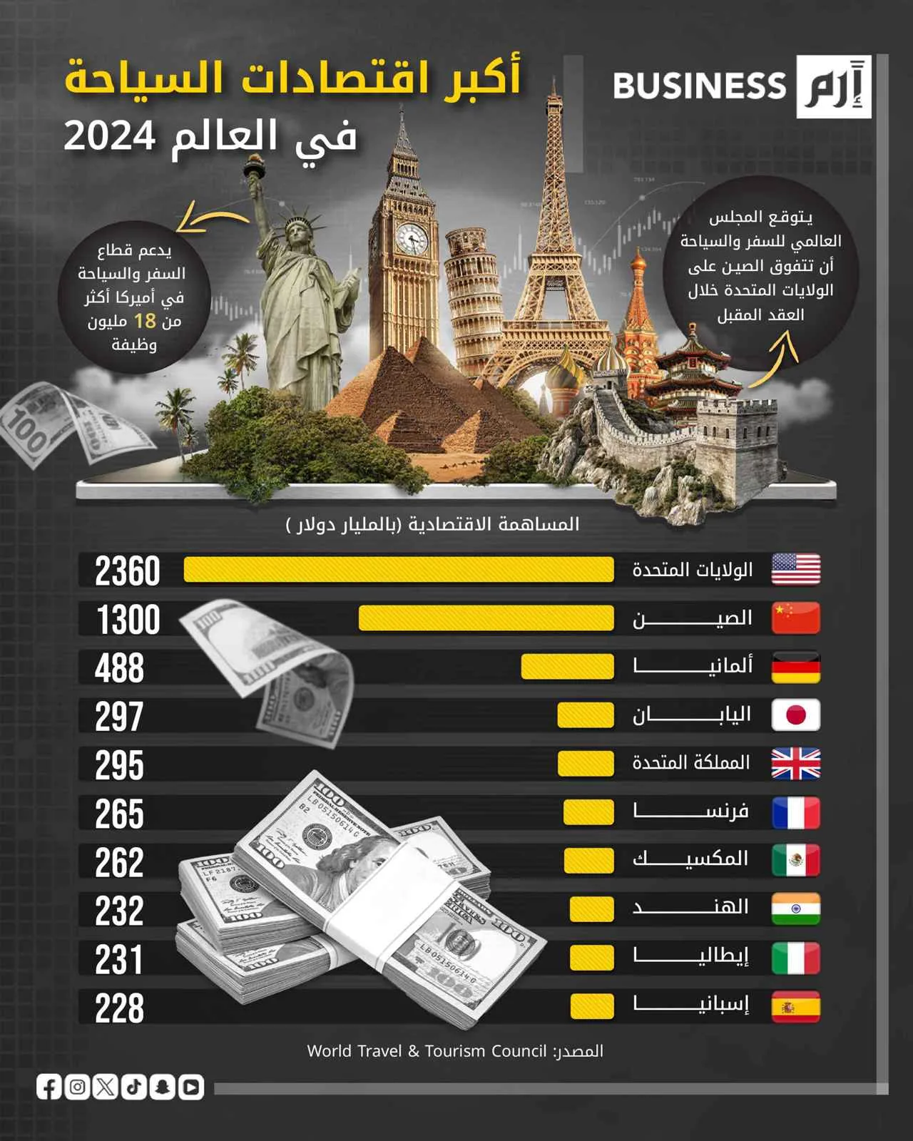 الولايات المتحدة تظل رائدة في مجال السياحة بينما تسعى الصين للاقتناص منها. الولايات المتحدة تظل رائدة في مجال السياحة بينما تسعى الصين للاقتناص منها.