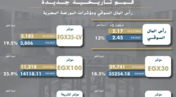 تحقيق مستويات تاريخية بتنفيذ أكثر من 120 ألف عملية وتداولات تقترب من 5.4 مليار جنيه