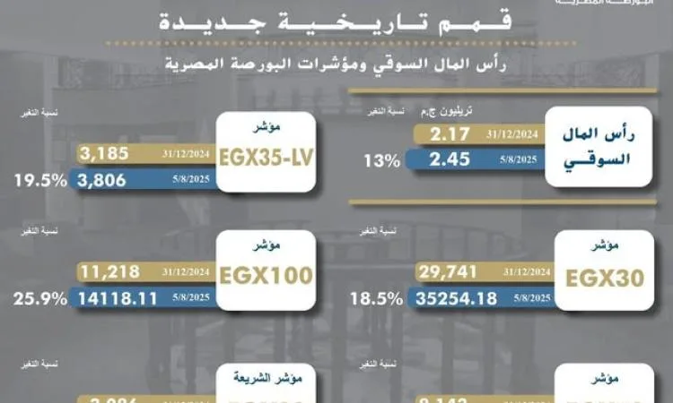تحقيق مستويات تاريخية بتنفيذ أكثر من 120 ألف عملية وتداولات تقترب من 5.4 مليار جنيه