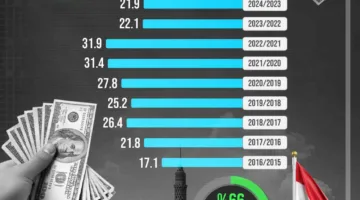 تحويلات المصريين بالخارج تحقق مستويات قياسية خلال 3 أشهر