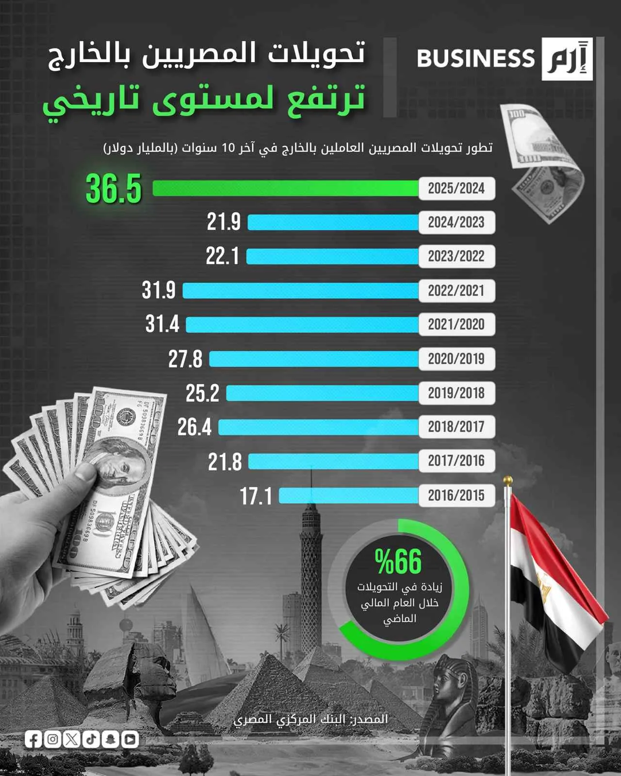 تحويلات المصريين بالخارج تحقق مستويات قياسية خلال 3 أشهر تحويلات المصريين بالخارج تحقق مستويات قياسية خلال 3 أشهر