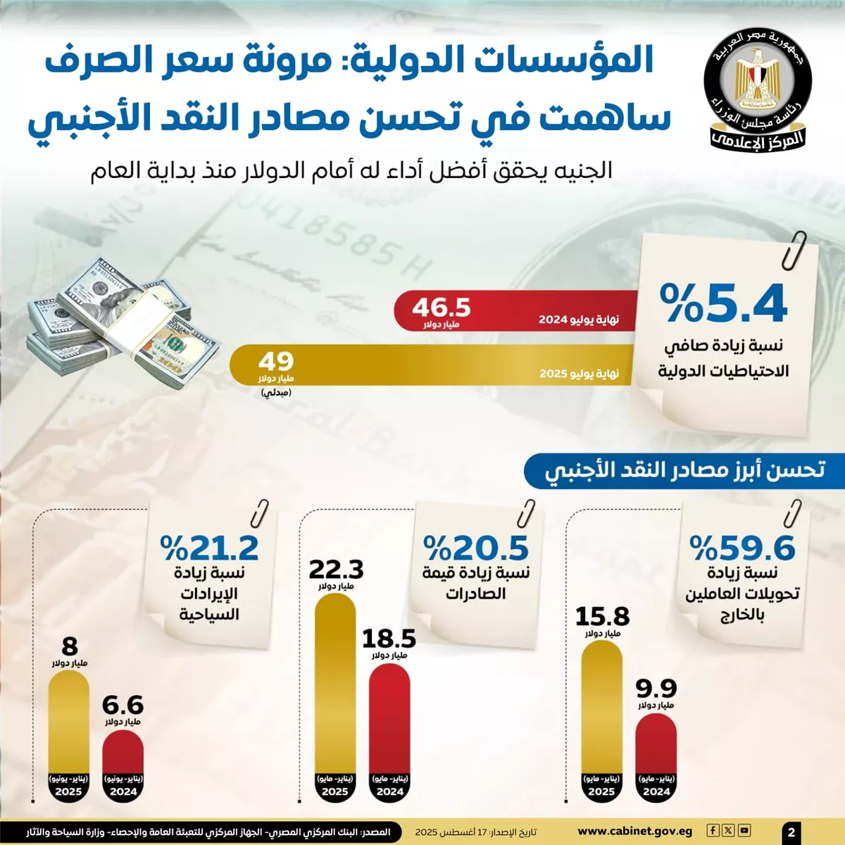 تراجع قيمة الدولار مقابل الجنيه: ما هي الإجراءات التي اتخذتها الحكومة للحد من ارتفاع العملة الأمريكية؟ تراجع قيمة الدولار مقابل الجنيه: ما هي الإجراءات التي اتخذتها الحكومة للحد من ارتفاع العملة الأمريكية؟