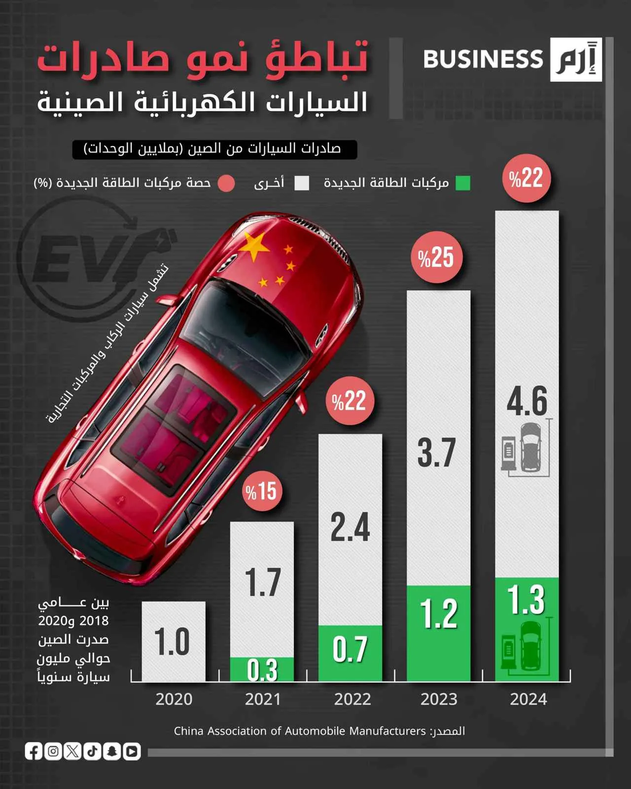 تراجع وتيرة نمو صادرات السيارات الكهربائية الصينية في عام 2024 تراجع وتيرة نمو صادرات السيارات الكهربائية الصينية في عام 2024