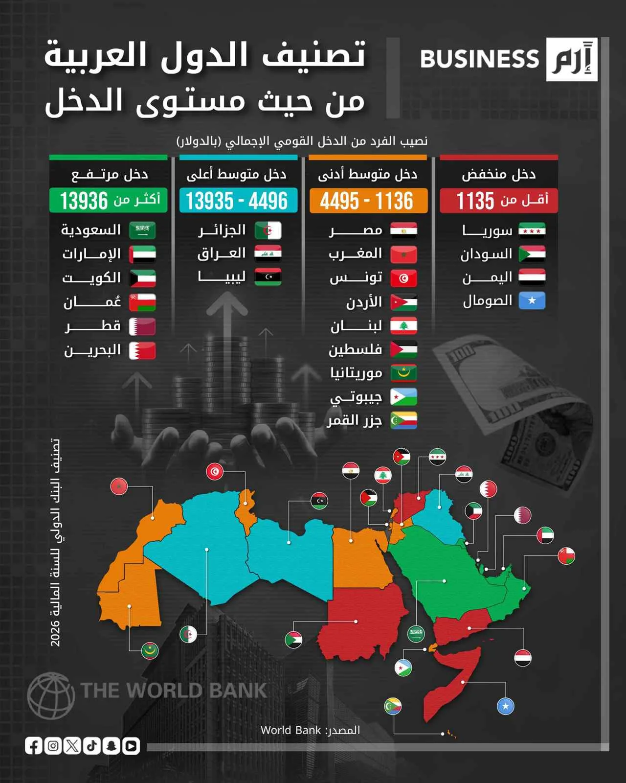 تصنيف الدول العربية بحسب مستوى الدخل: منطقة الخليج تتصدر القائمة تصنيف الدول العربية بحسب مستوى الدخل: منطقة الخليج تتصدر القائمة