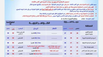 حالة الطقس يوم الأحد: استمرار ارتفاع درجات الحرارة وزيادة الرطوبة في معظم المناطق
