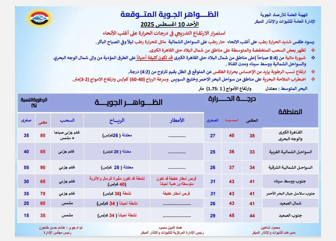 حالة الطقس يوم الأحد: استمرار ارتفاع درجات الحرارة وزيادة الرطوبة في معظم المناطق حالة الطقس يوم الأحد: استمرار ارتفاع درجات الحرارة وزيادة الرطوبة في معظم المناطق