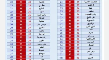 خبر مفرح.. الأرصاد تعلن عن استمرار تراجع درجات الحرارة