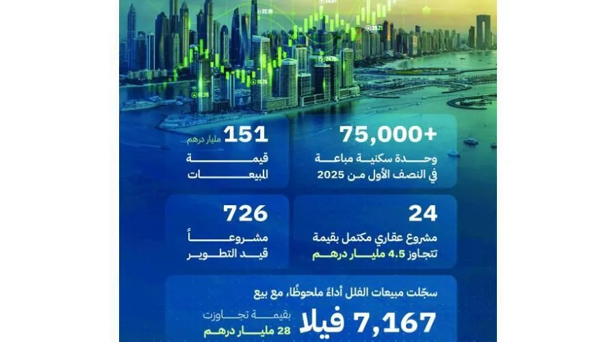 دبي تكمل 24 مشروعاً عقارياً بقيمة 4.5 مليار درهم خلال النصف الأول من العام