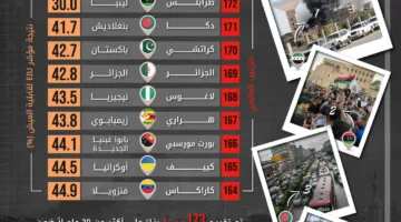 دمشق وطرابلس تتربع على قائمة أسوأ المدن للعيش عالميًا في عام 2025