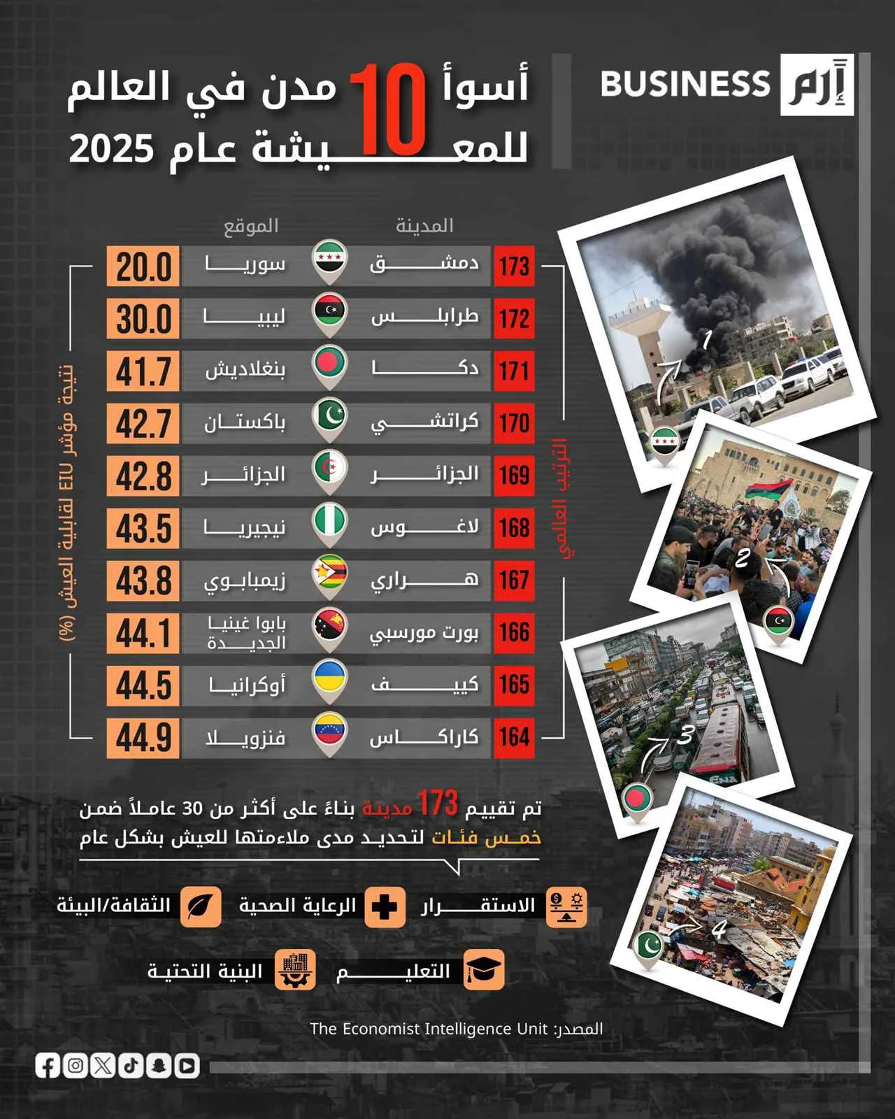 دمشق وطرابلس تتربع على قائمة أسوأ المدن للعيش عالميًا في عام 2025 دمشق وطرابلس تتربع على قائمة أسوأ المدن للعيش عالميًا في عام 2025