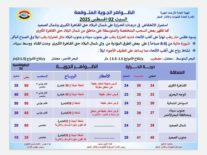 طقس السبت سيكون رطبًا للغاية.. ودرجات الحرارة ستنخفض تدريجيًا حتى يوم الخميس 7 أغسطس. طقس السبت سيكون رطبًا للغاية.. ودرجات الحرارة ستنخفض تدريجيًا حتى يوم الخميس 7 أغسطس.