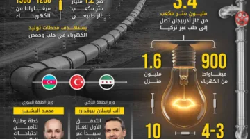غاز أذربيجان عبر تركيا لإمداد سوريا بالطاقة