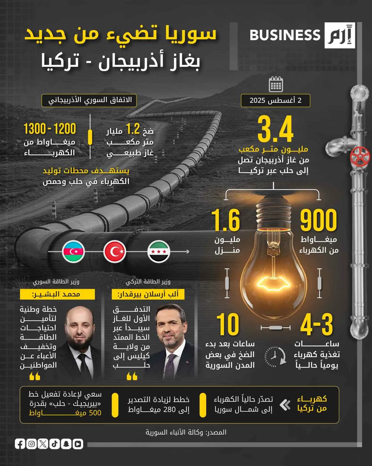 غاز أذربيجان عبر تركيا لإمداد سوريا بالطاقة غاز أذربيجان عبر تركيا لإمداد سوريا بالطاقة
