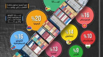 غانا تتصدر قائمة الدول الأسرع نمواً تجارياً من 2019 إلى 2024