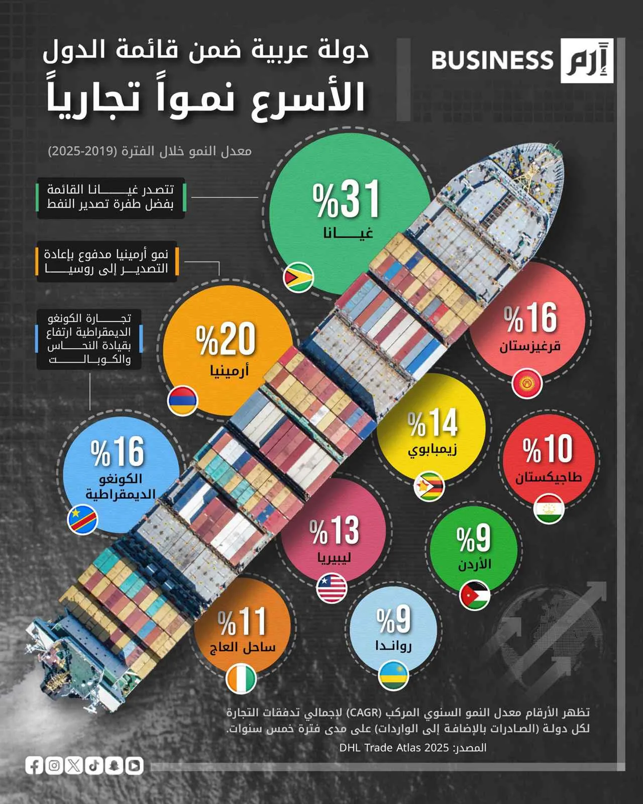 غانا تتصدر قائمة الدول الأسرع نمواً تجارياً من 2019 إلى 2024 غانا تتصدر قائمة الدول الأسرع نمواً تجارياً من 2019 إلى 2024