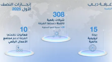 «غرفة دبي للاقتصاد الرقمي» تساهم في إنشاء وتوسع 308 شركات ناشئة في المجال الرقمي
