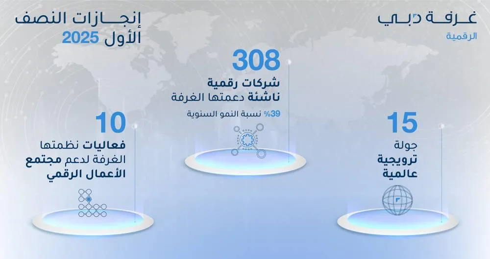 «غرفة دبي للاقتصاد الرقمي» تساهم في إنشاء وتوسع 308 شركات ناشئة في المجال الرقمي