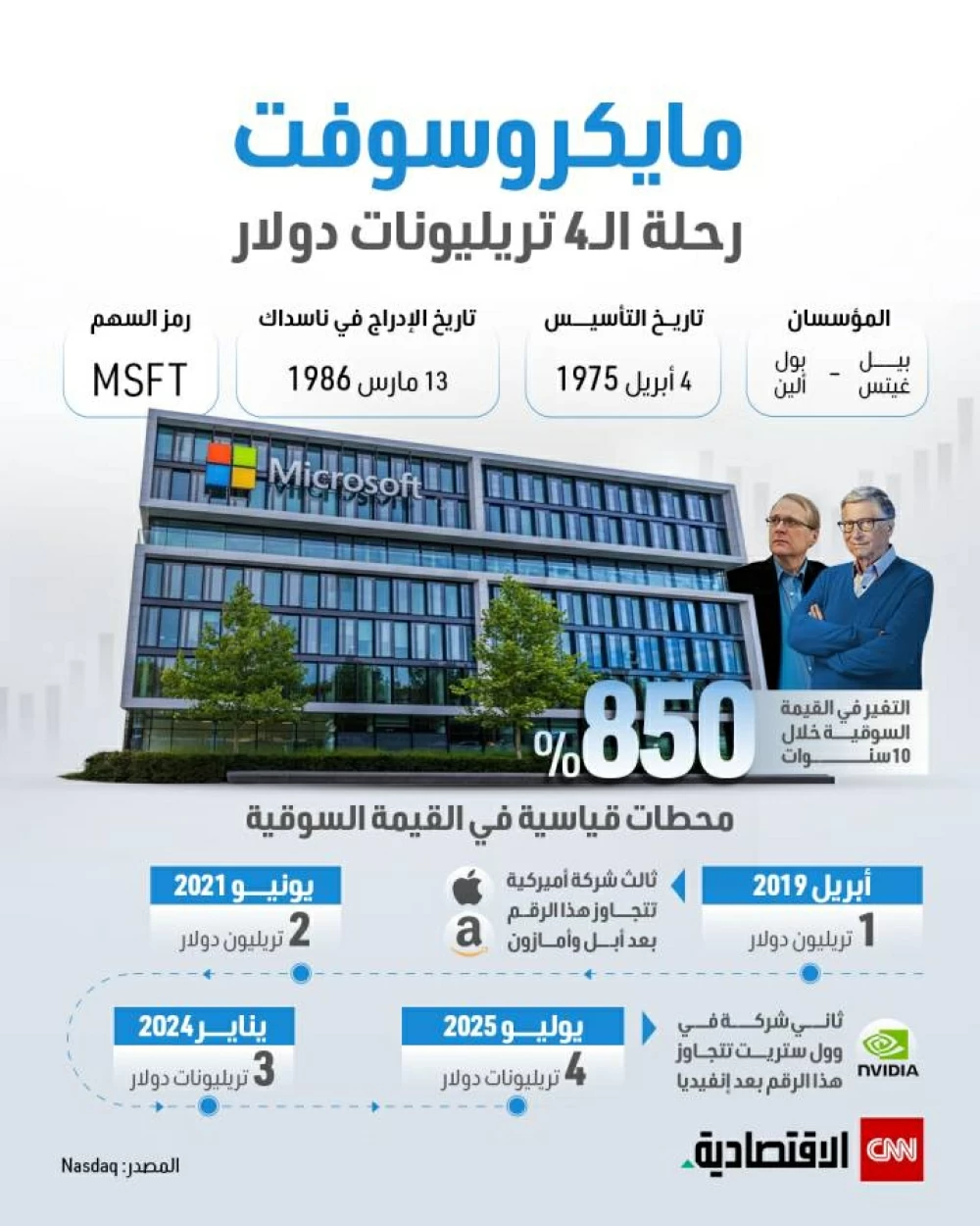 مايكروسوفت: رحلة نحو 4 تريليونات دولار مايكروسوفت: رحلة نحو 4 تريليونات دولار