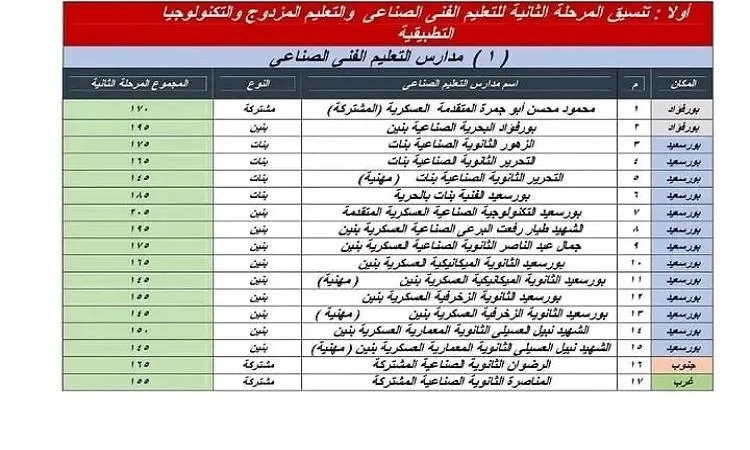 محافظ بورسعيد يوافق على توزيع القبول في المرحلة الثانية لمدارس التعليم الفني محافظ بورسعيد يوافق على توزيع القبول في المرحلة الثانية لمدارس التعليم الفني
