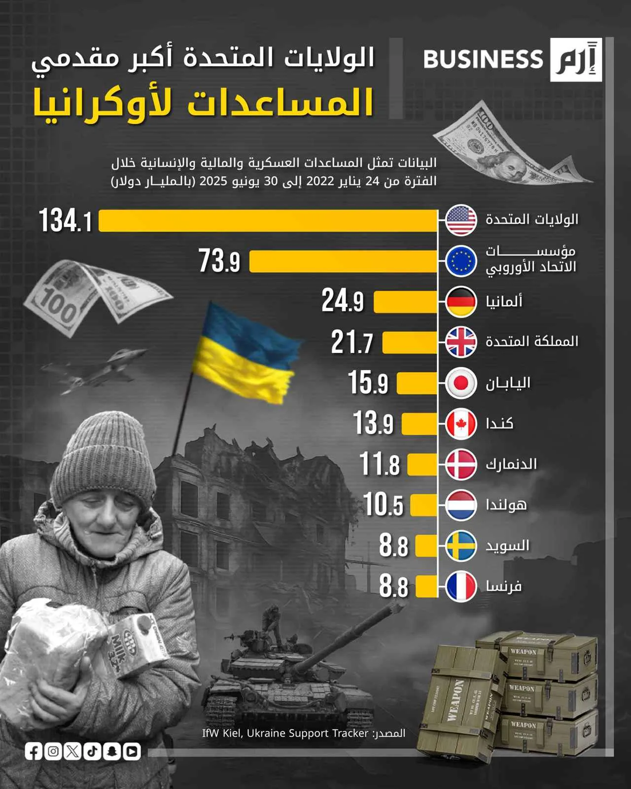 مساعدات مالية وعسكرية.. من هم أبرز مؤيدي أوكرانيا؟