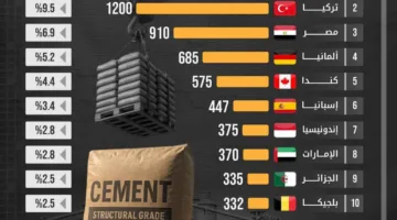 مصر تتصدر الدول العربية والثالثة عالمياً في صادرات الأسمنت لعام 2024