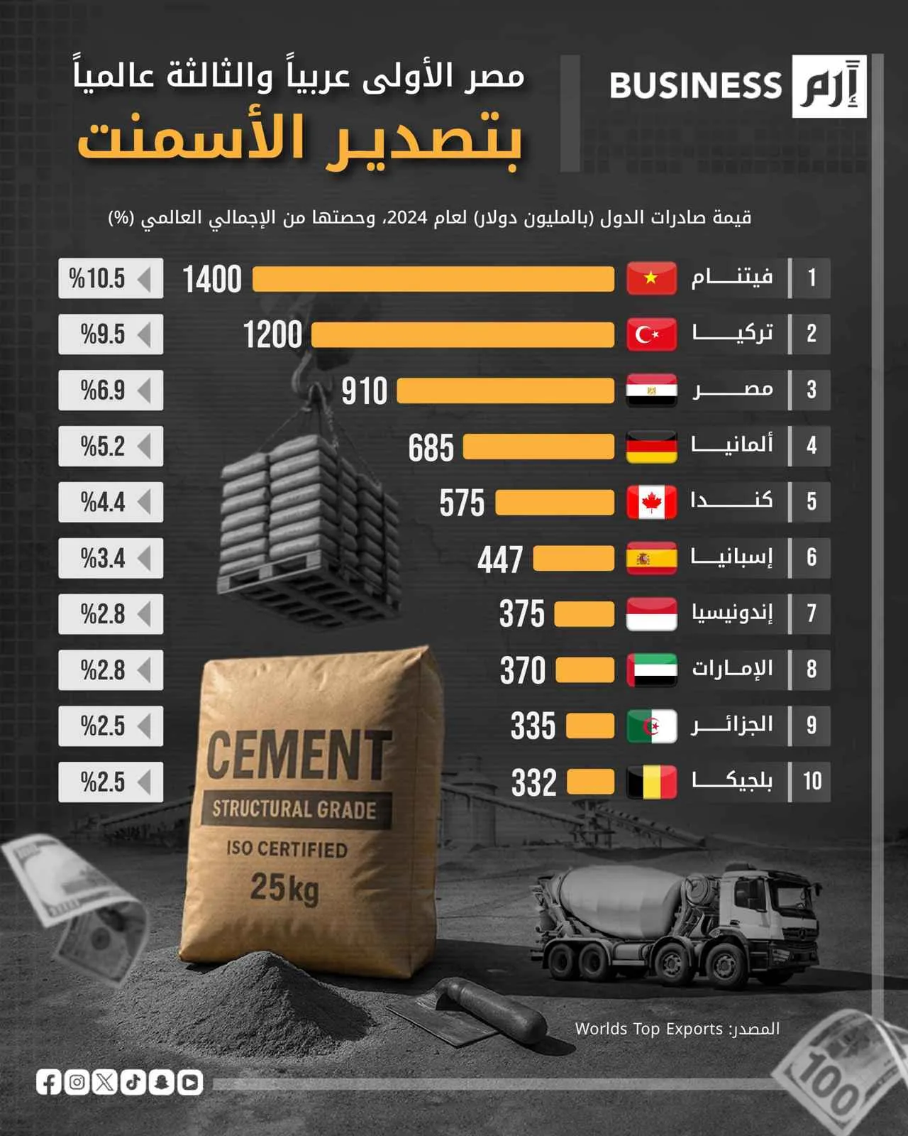 مصر تتصدر الدول العربية والثالثة عالمياً في صادرات الأسمنت لعام 2024 مصر تتصدر الدول العربية والثالثة عالمياً في صادرات الأسمنت لعام 2024