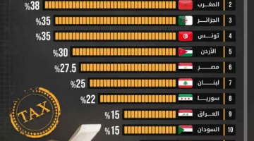 موريتانيا تتربع على قمة الدول العربية بأعلى معدل لضريبة الدخل في 2025