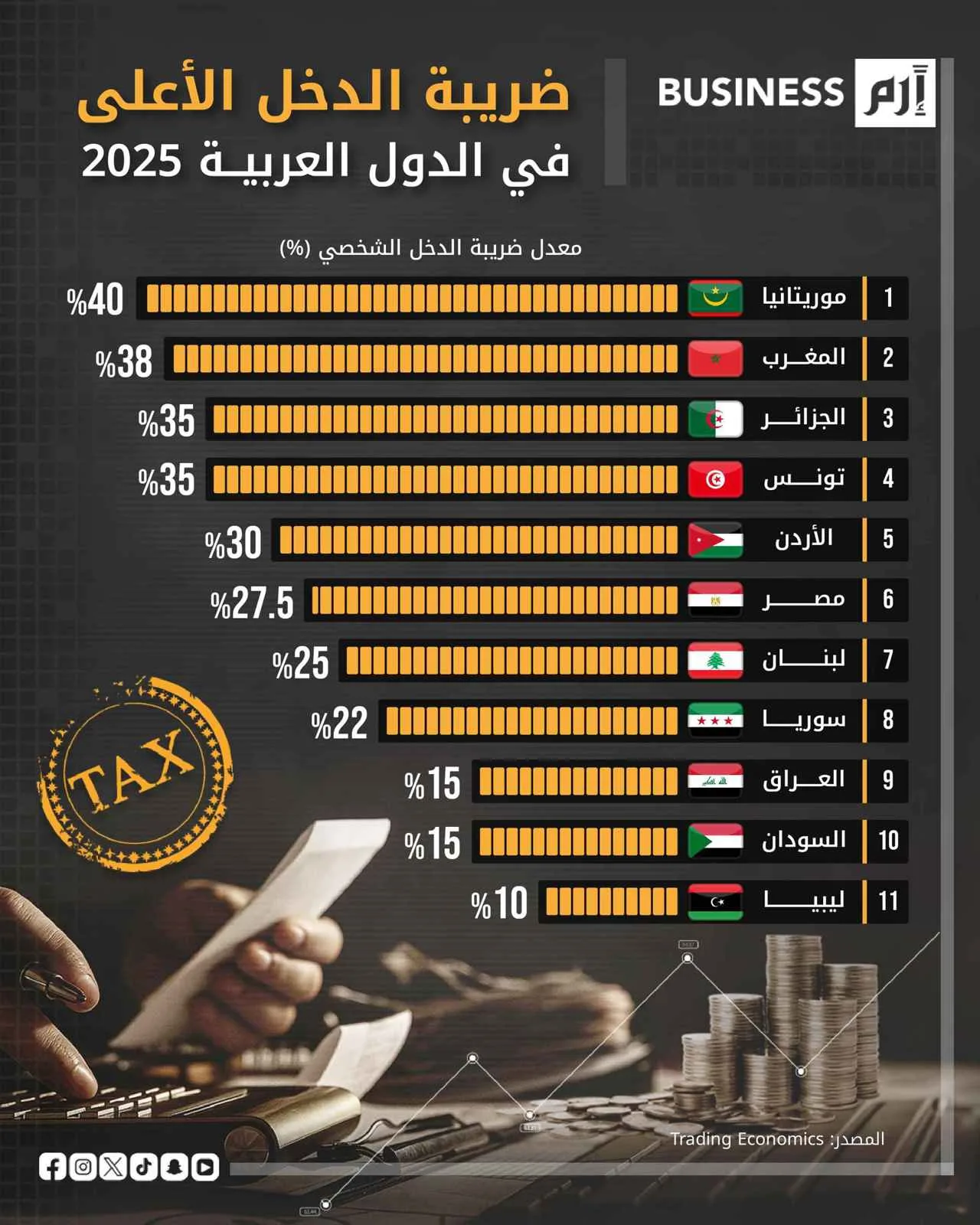 موريتانيا تتربع على قمة الدول العربية بأعلى معدل لضريبة الدخل في 2025 موريتانيا تتربع على قمة الدول العربية بأعلى معدل لضريبة الدخل في 2025