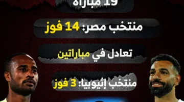 منتخب مصر ينهي الشوط الأول متفوقًا بهدفين على إثيوبيا في تصفيات المونديال